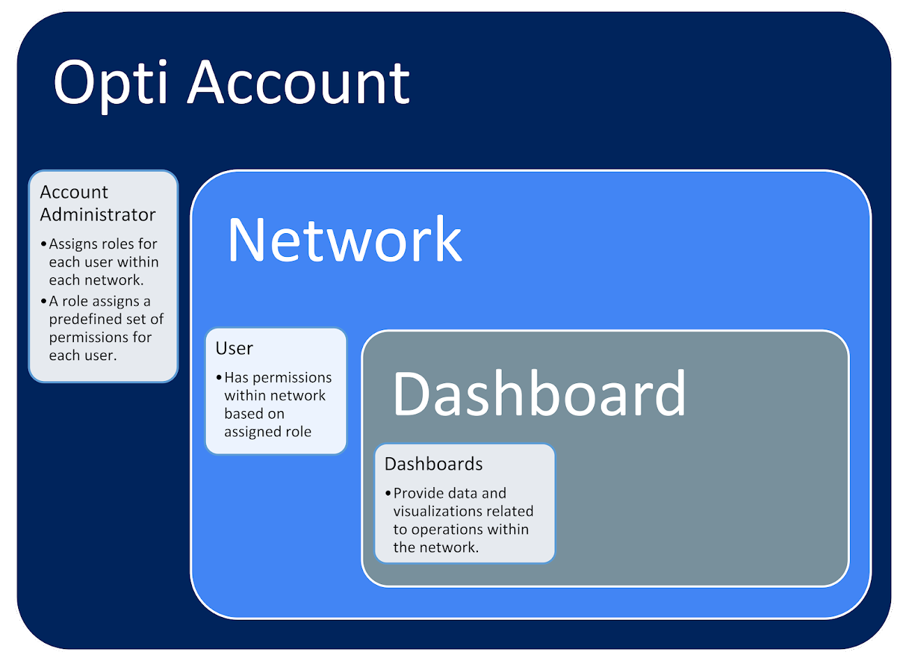 Accounts Networks and Permissions diagram