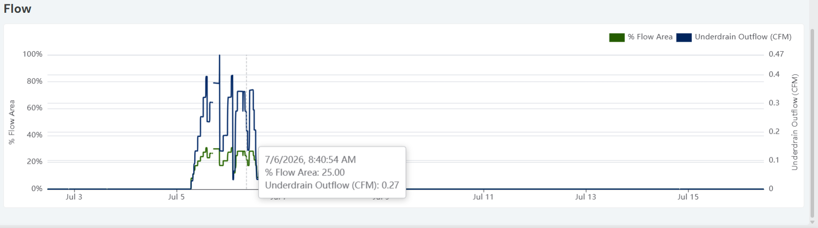 A chart with multiple data series and series toggles